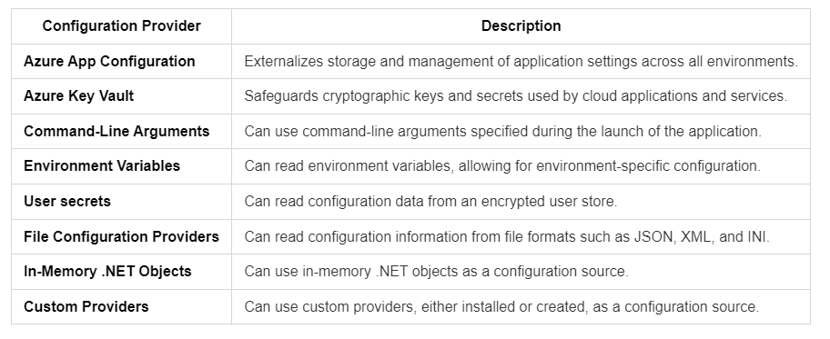 ASP.NET Core Configuration Providers Priority